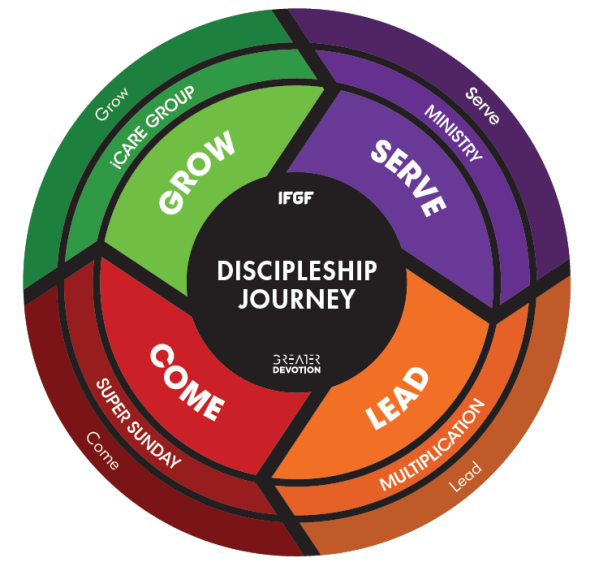 Discipleship Journey